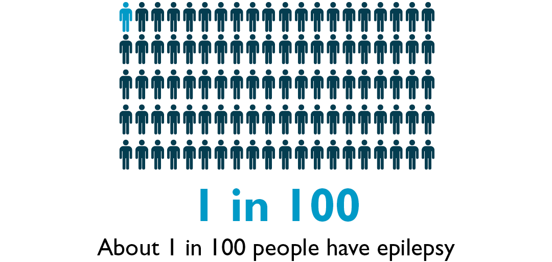 About 1 in 100 people have epilepsy